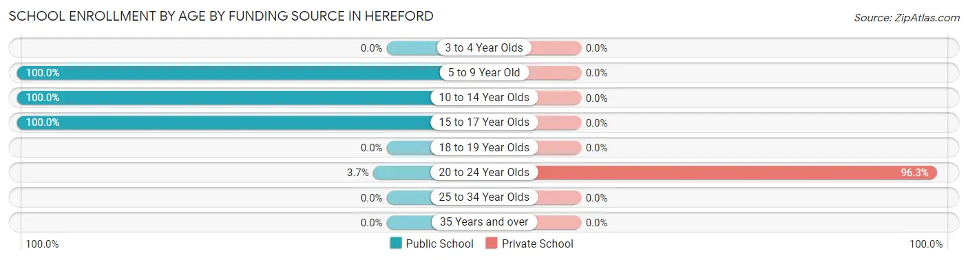 School Enrollment by Age by Funding Source in Hereford