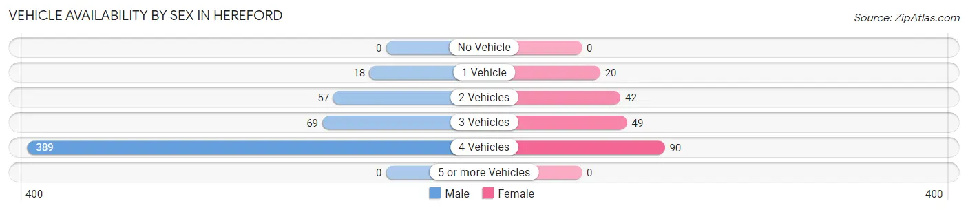 Vehicle Availability by Sex in Hereford