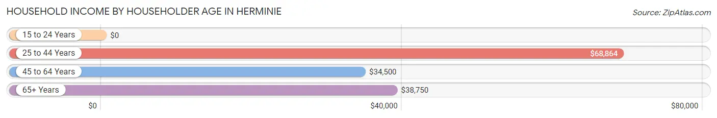 Household Income by Householder Age in Herminie