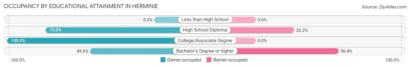 Occupancy by Educational Attainment in Herminie