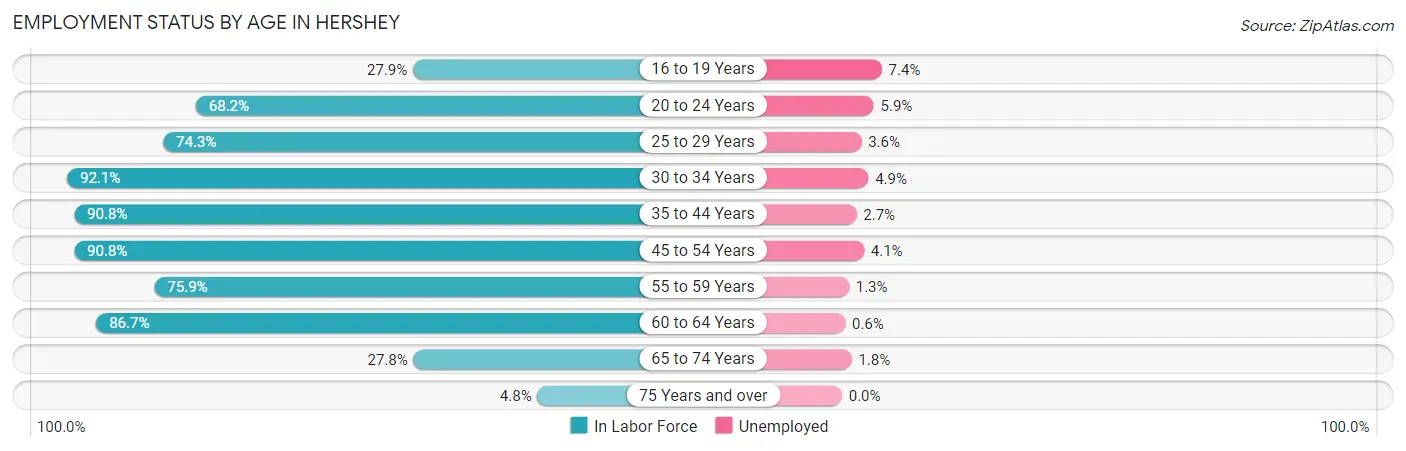 Employment Status by Age in Hershey