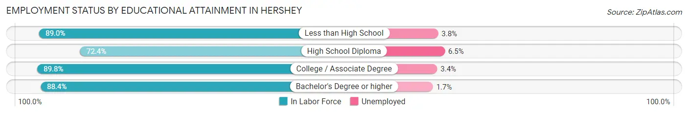 Employment Status by Educational Attainment in Hershey