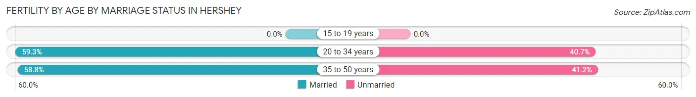 Female Fertility by Age by Marriage Status in Hershey