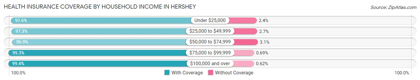 Health Insurance Coverage by Household Income in Hershey