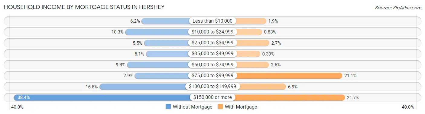 Household Income by Mortgage Status in Hershey