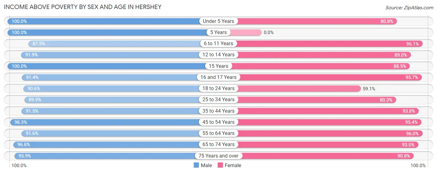 Income Above Poverty by Sex and Age in Hershey