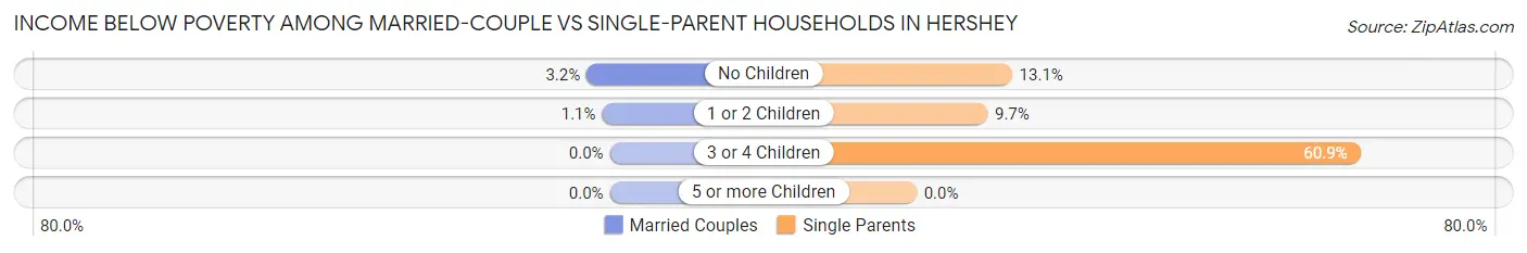 Income Below Poverty Among Married-Couple vs Single-Parent Households in Hershey