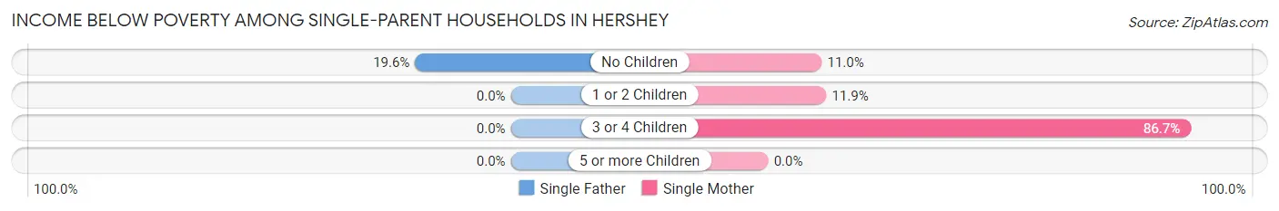 Income Below Poverty Among Single-Parent Households in Hershey