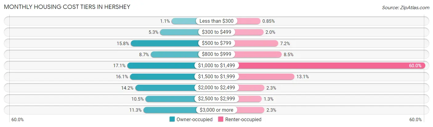 Monthly Housing Cost Tiers in Hershey