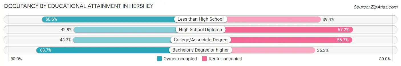 Occupancy by Educational Attainment in Hershey