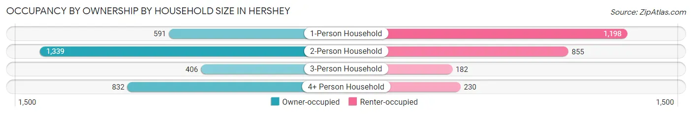 Occupancy by Ownership by Household Size in Hershey
