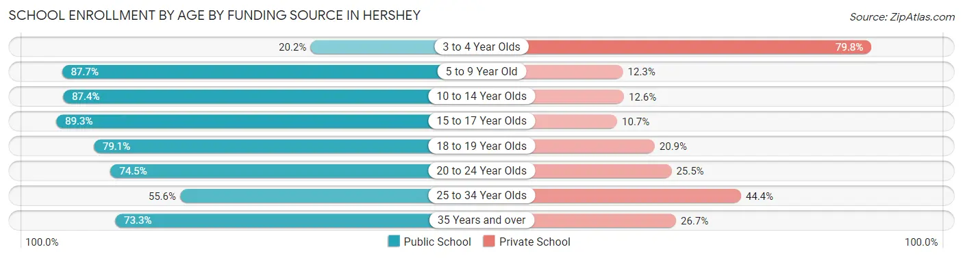 School Enrollment by Age by Funding Source in Hershey