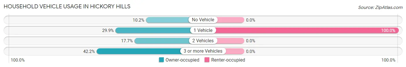 Household Vehicle Usage in Hickory Hills