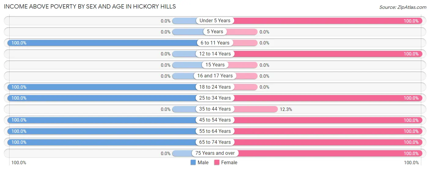 Income Above Poverty by Sex and Age in Hickory Hills
