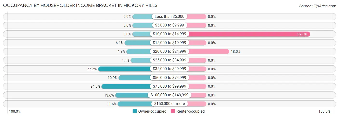 Occupancy by Householder Income Bracket in Hickory Hills
