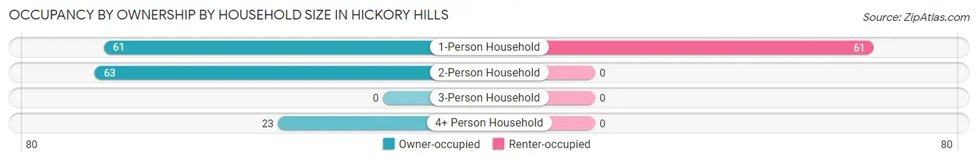 Occupancy by Ownership by Household Size in Hickory Hills