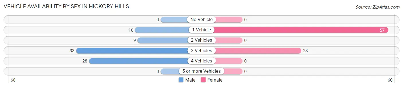 Vehicle Availability by Sex in Hickory Hills