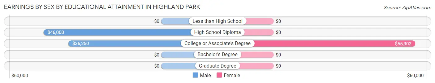 Earnings by Sex by Educational Attainment in Highland Park