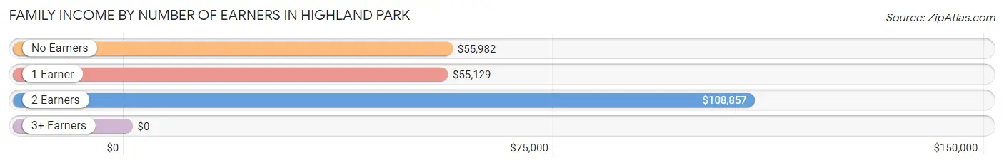 Family Income by Number of Earners in Highland Park