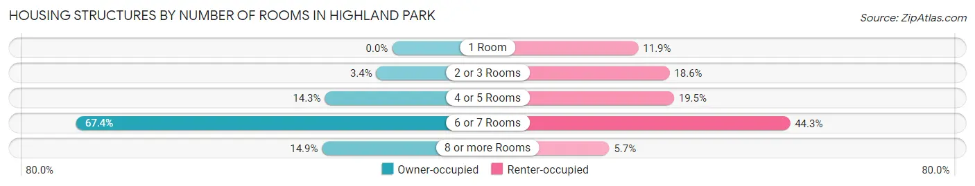 Housing Structures by Number of Rooms in Highland Park