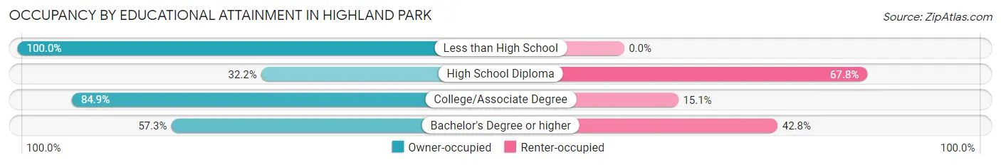 Occupancy by Educational Attainment in Highland Park