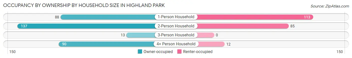 Occupancy by Ownership by Household Size in Highland Park