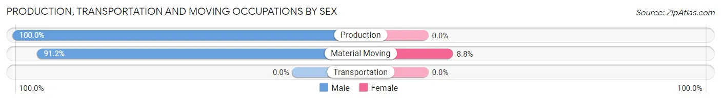 Production, Transportation and Moving Occupations by Sex in Highland Park