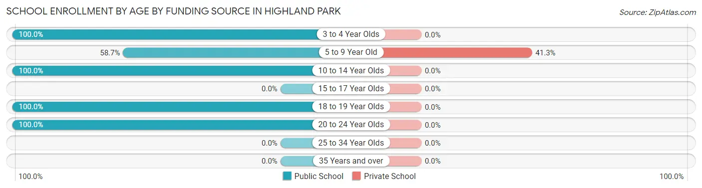 School Enrollment by Age by Funding Source in Highland Park