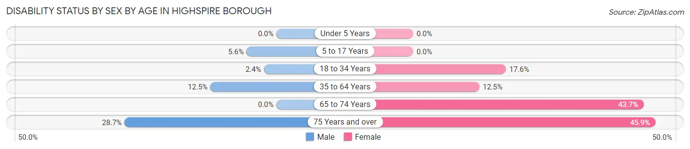 Disability Status by Sex by Age in Highspire borough