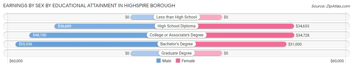 Earnings by Sex by Educational Attainment in Highspire borough