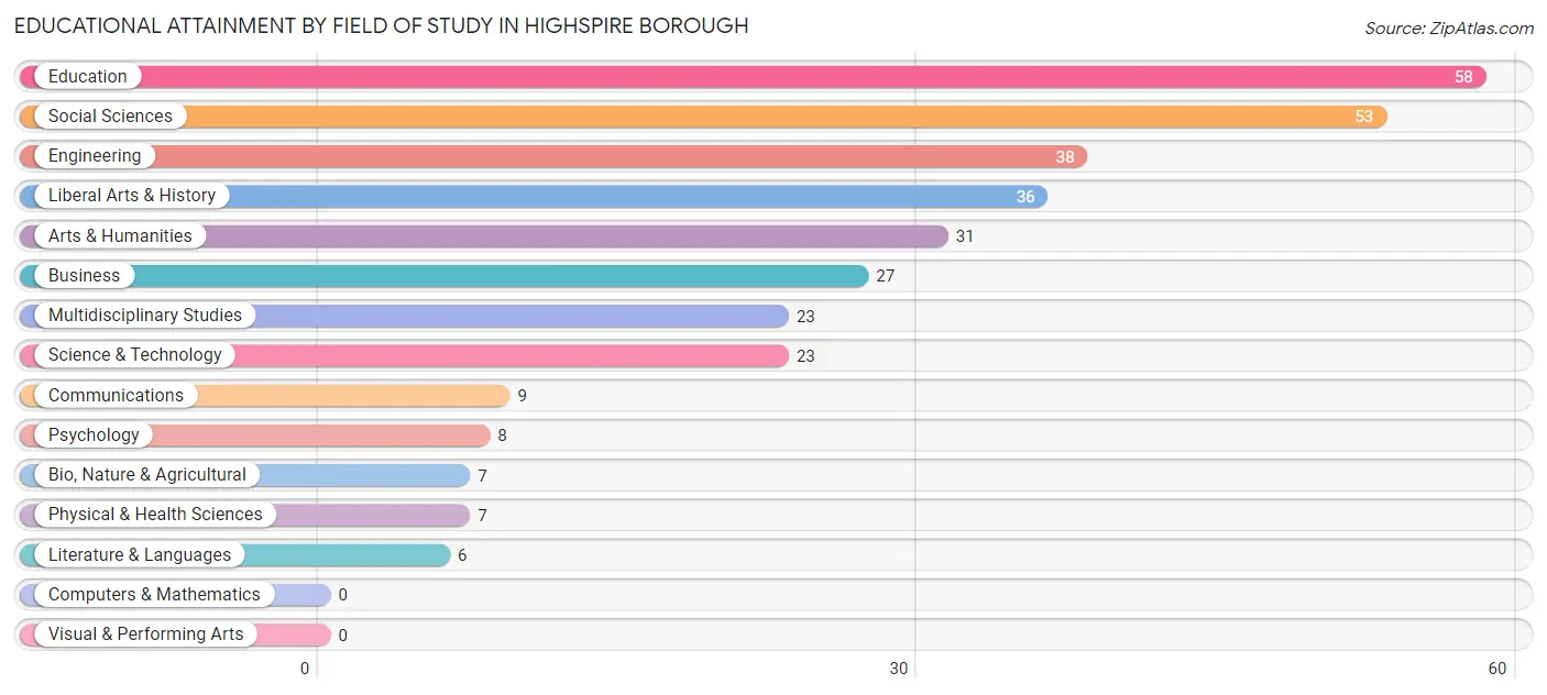 Educational Attainment by Field of Study in Highspire borough