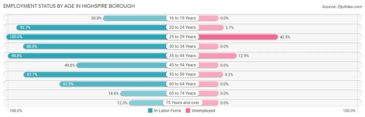 Employment Status by Age in Highspire borough