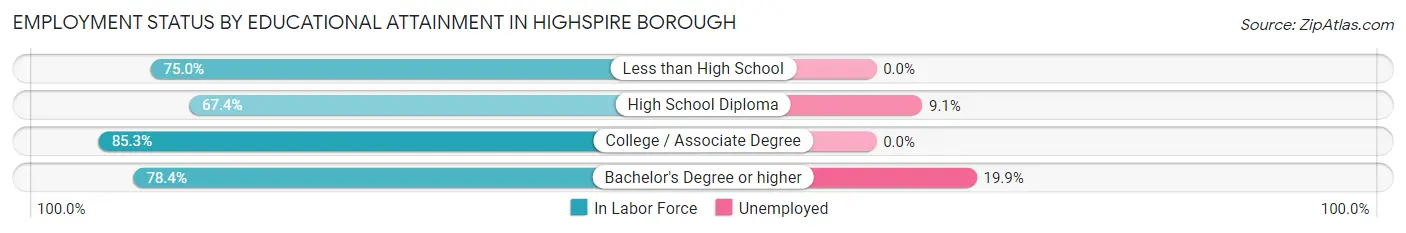 Employment Status by Educational Attainment in Highspire borough