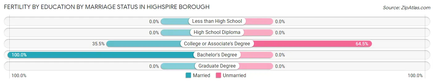Female Fertility by Education by Marriage Status in Highspire borough