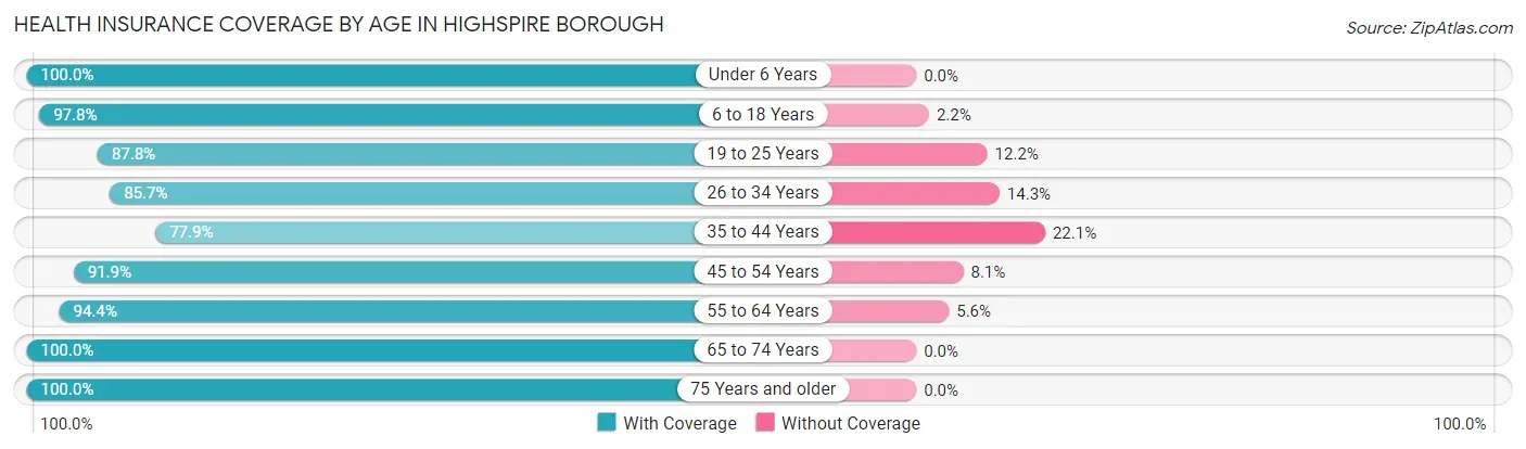 Health Insurance Coverage by Age in Highspire borough