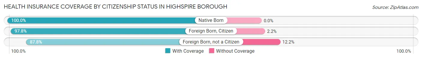 Health Insurance Coverage by Citizenship Status in Highspire borough