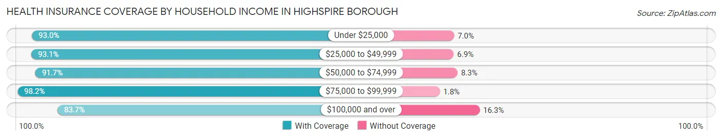 Health Insurance Coverage by Household Income in Highspire borough