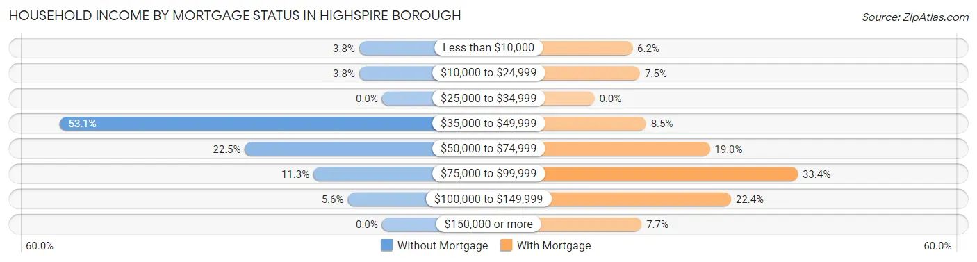 Household Income by Mortgage Status in Highspire borough