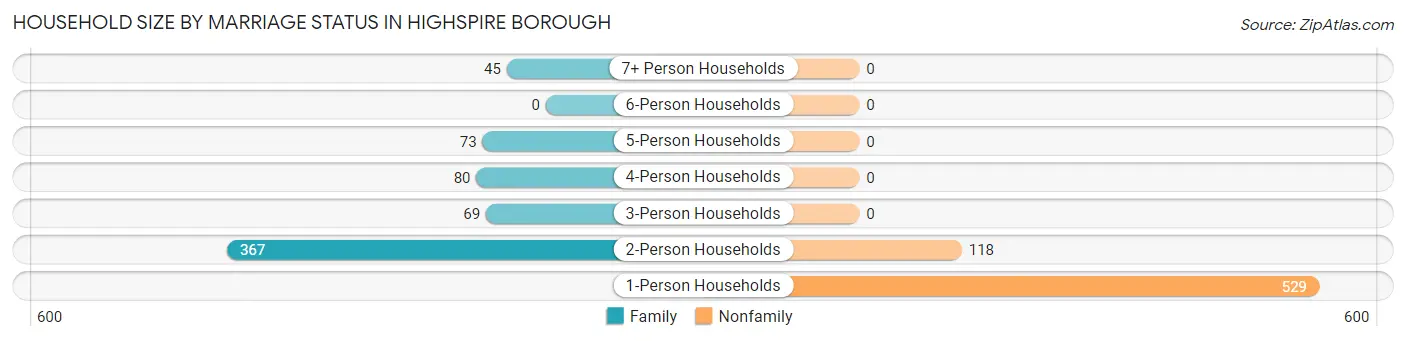 Household Size by Marriage Status in Highspire borough