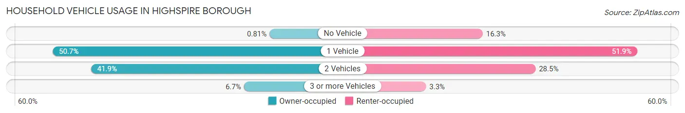 Household Vehicle Usage in Highspire borough