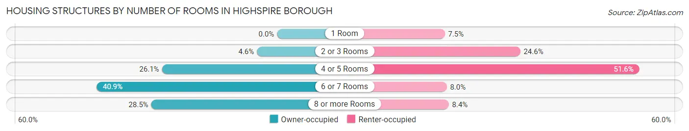 Housing Structures by Number of Rooms in Highspire borough