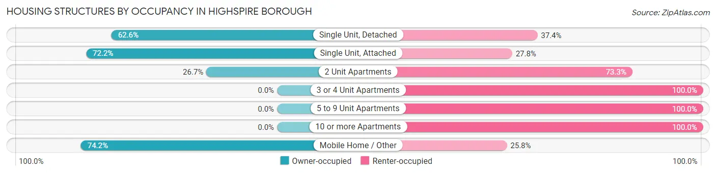 Housing Structures by Occupancy in Highspire borough