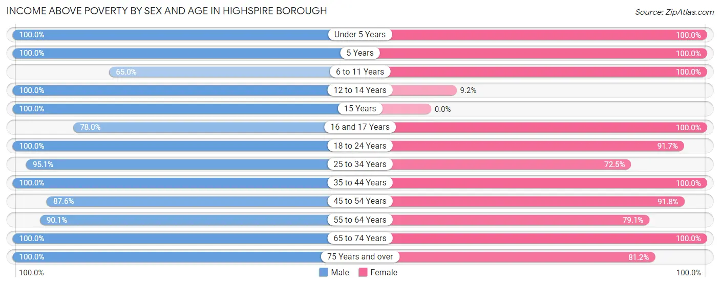 Income Above Poverty by Sex and Age in Highspire borough