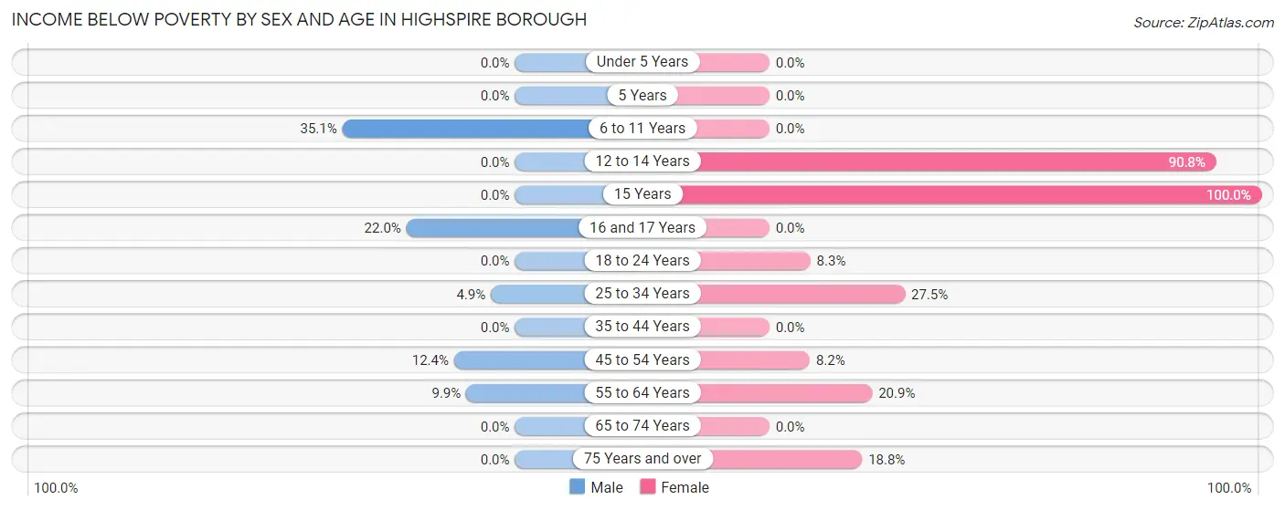 Income Below Poverty by Sex and Age in Highspire borough