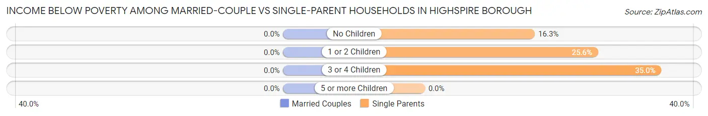 Income Below Poverty Among Married-Couple vs Single-Parent Households in Highspire borough