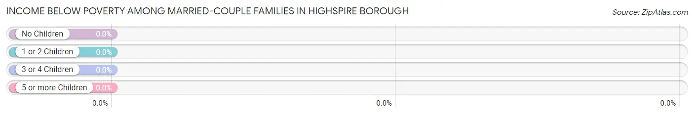 Income Below Poverty Among Married-Couple Families in Highspire borough