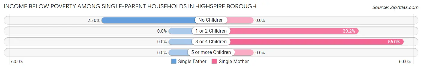 Income Below Poverty Among Single-Parent Households in Highspire borough