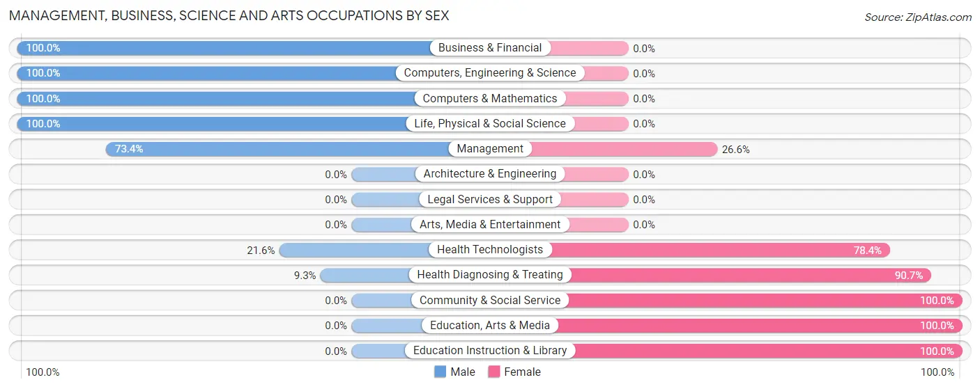 Management, Business, Science and Arts Occupations by Sex in Highspire borough
