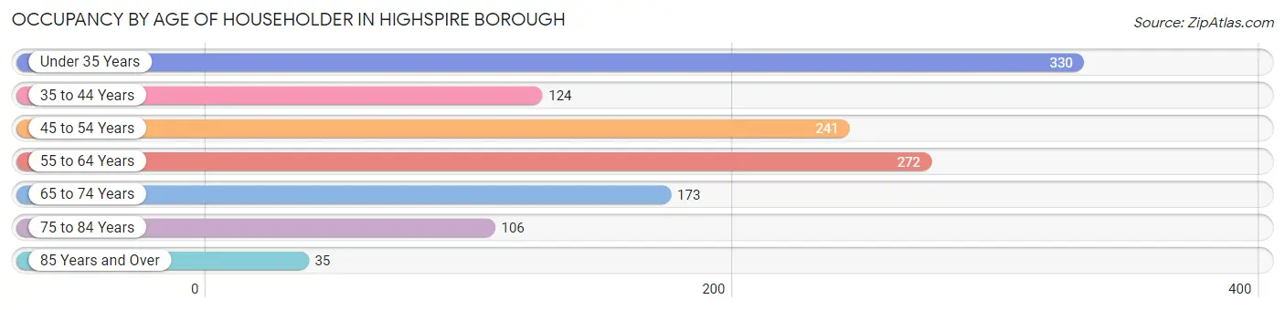 Occupancy by Age of Householder in Highspire borough