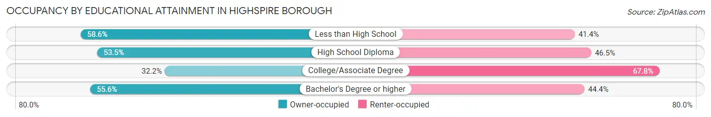 Occupancy by Educational Attainment in Highspire borough